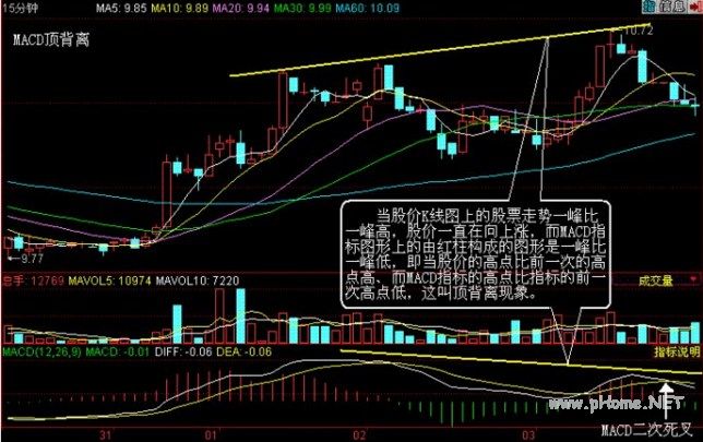 新股民做波段必学基础---MACD背离知多少