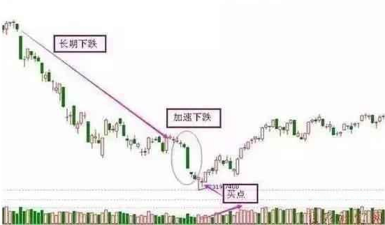 实战图解抄底形态