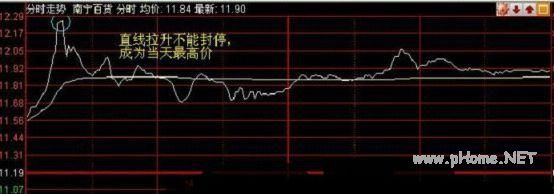 牛股在分时图中的涨跌密码