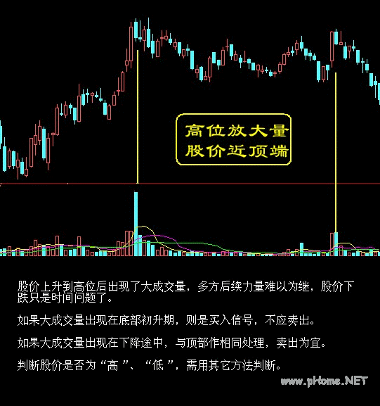 卖出口诀之高位放大量，股价近顶端