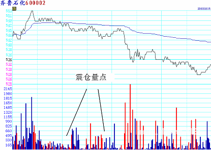 分时绝技战法：分时判断震仓