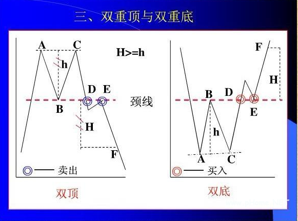 双重顶与双重底