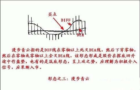 第一技术MACD指标寻涨停板诀窍