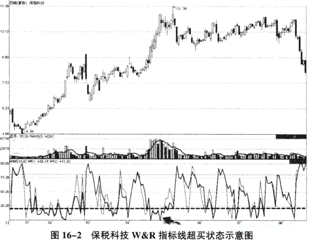 威廉指标运用