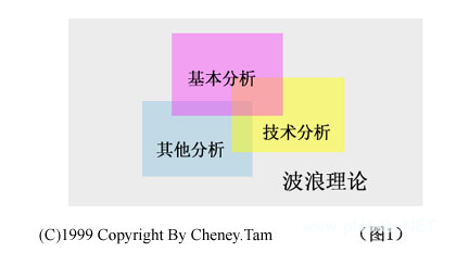 波浪理论的产生和发展