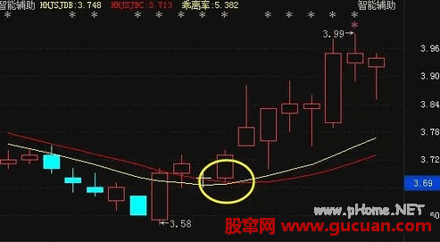 涨停战法之三线金叉 抓涨停 战无不胜攻无不克