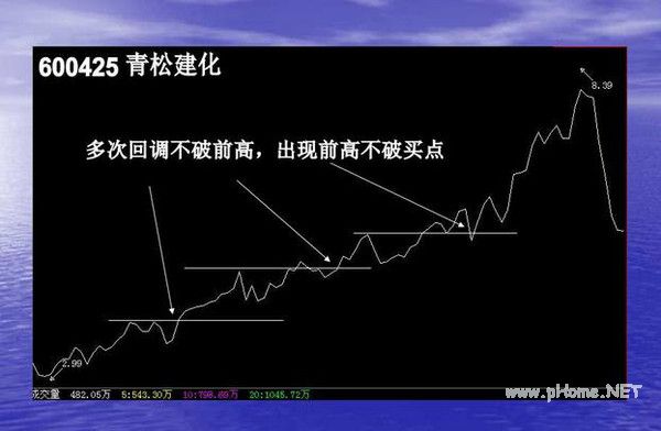 短线波段操作的几种买入手法