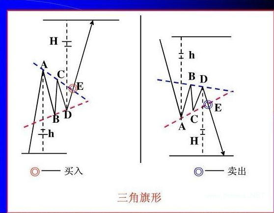 三角旗形