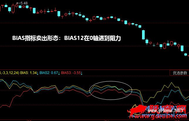BIAS指标卖出形态：BIAS12在0轴遇到阻力