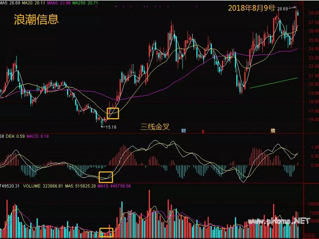 听说这个买入信号 准确率极高（三线金叉）