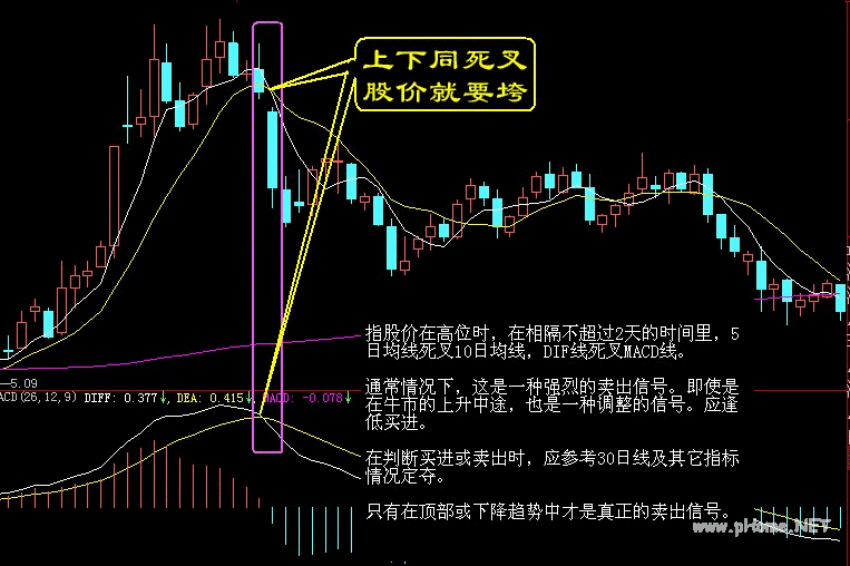 卖出口诀之上下同死叉，股价就要垮