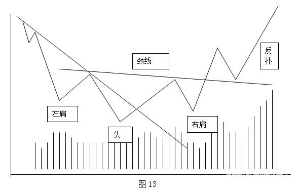 反转形态之头肩型