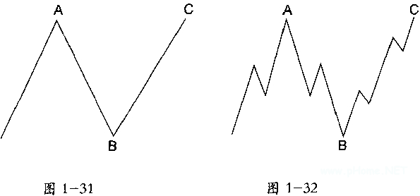 波浪理论分析之平台形(3―3―5)