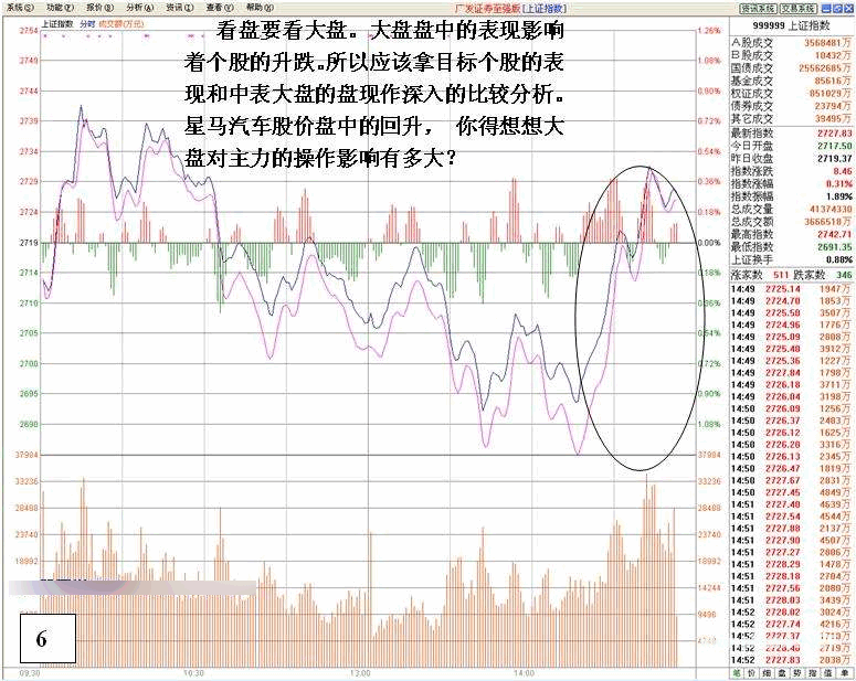 看盘高手实践培训六