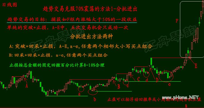 趋势交易三个方法克服70%的震荡行情