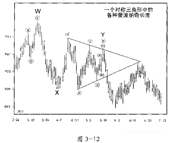 股市螺线形发展中的斐波纳奇数学