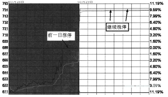 分时图看盘