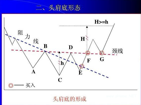 头肩底形态