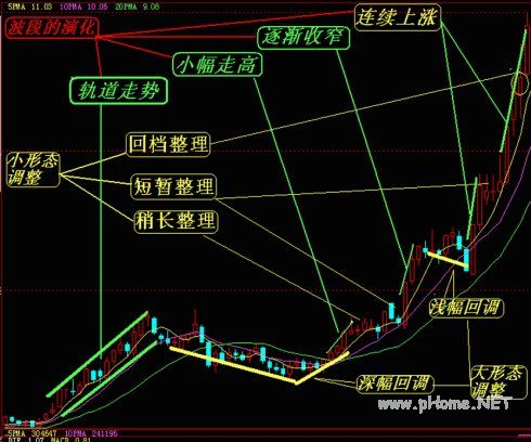 波段的演化和组合整理