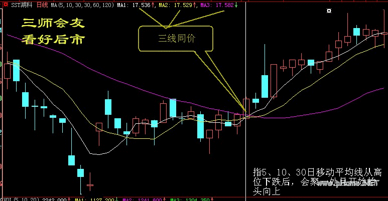 买入口诀之三军会师，看好后市