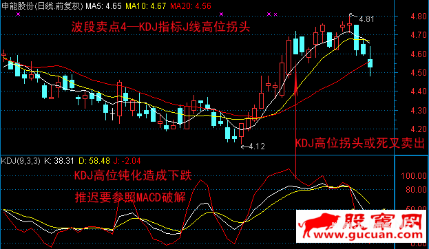 10种主流技术分析的波段卖点