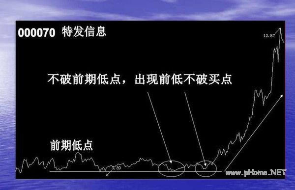 短线波段操作的几种买入手法