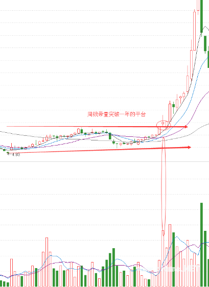 周线突破平台买入方法