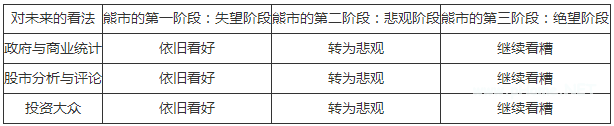 道氏定理六：熊市定理