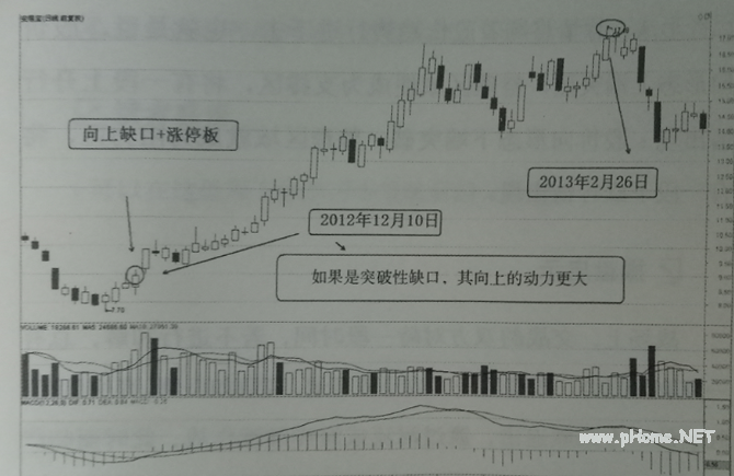 向上突破缺口