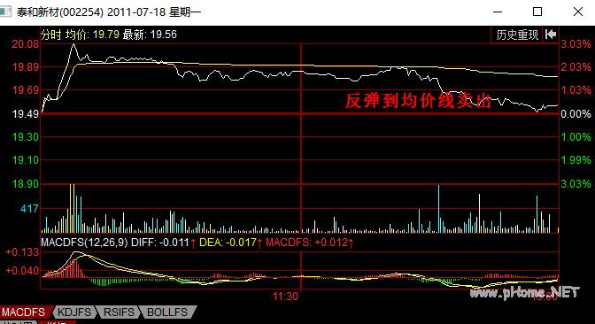 分时图卖出信号：反弹到均价线