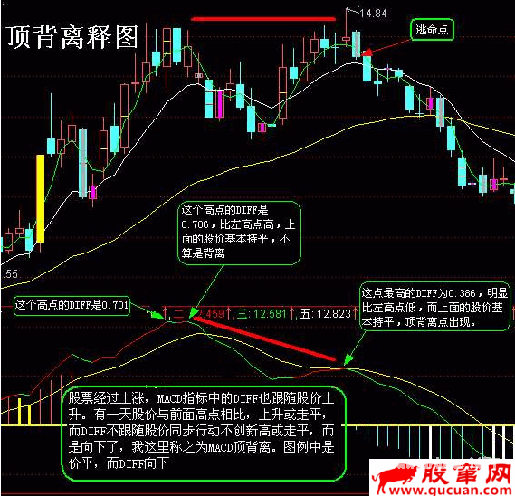 MACD指标顶背离与底背离应用图解