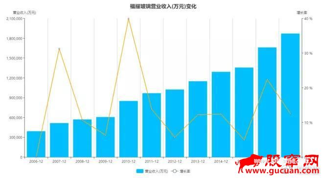 当我们拿到利润表的时候，我们关心什么？