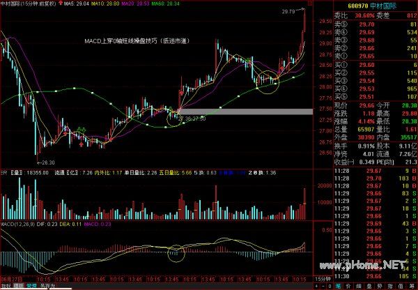 60分钟MACD指标与成交量战法