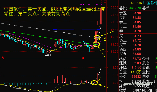 周线或平台突破买入法