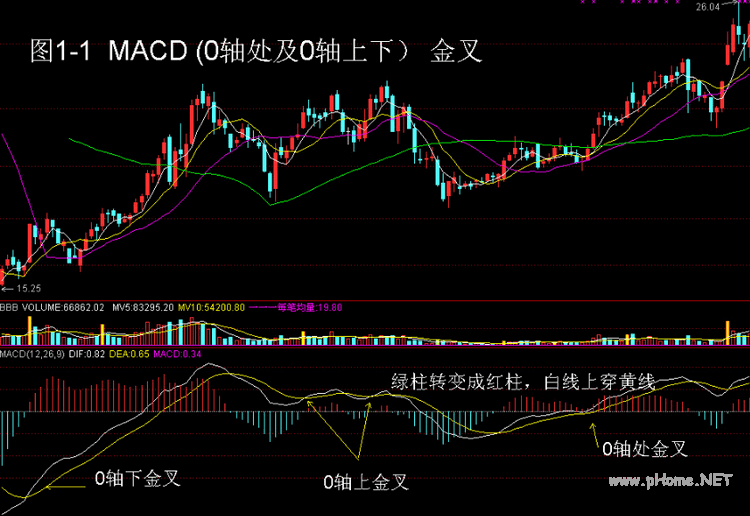 MACD精华：8种买入形态