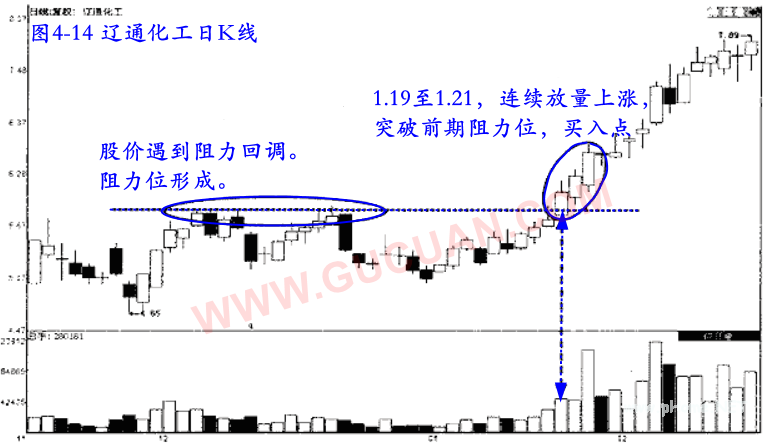 看价量关系找买入信号