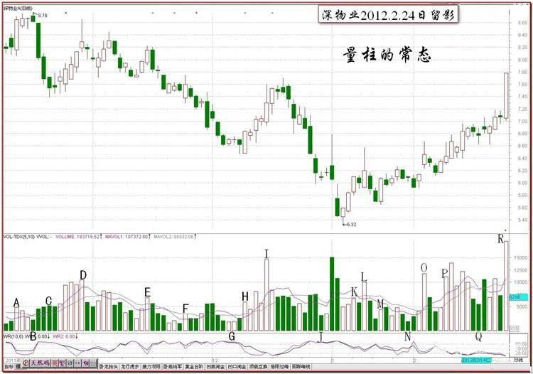 伏击涨停眼光之研判量柱的眼光K线图解