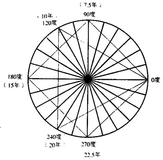 江恩30年循环周期