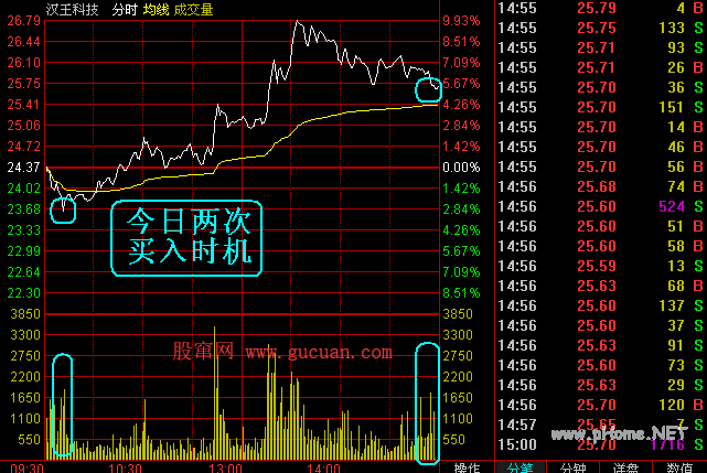 盘中如何寻找最佳低点介入小秘诀