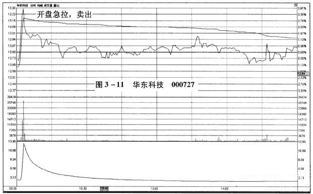 分时图卖出信号:开盘急拉