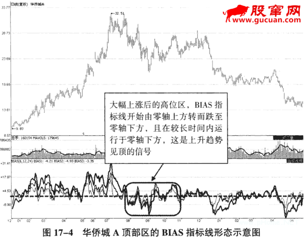 利用乖离率指标识别趋势