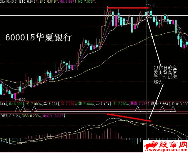 MACD指标顶背离与底背离应用图解