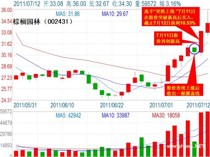 阳线突破战法：“一览众山”买入法