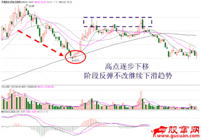 高点回落股票的买入原则(图解)