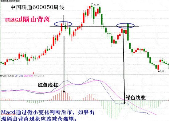 背离，一个可以成为高手的必备知识