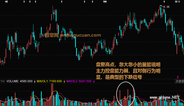 高位上涨中的忽大忽小间断式量能