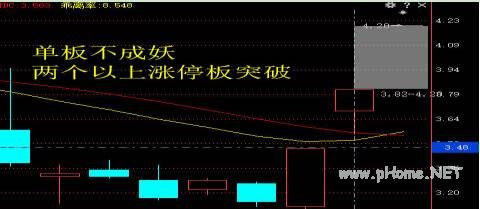 双龙战法抓涨停妖股的条件解析
