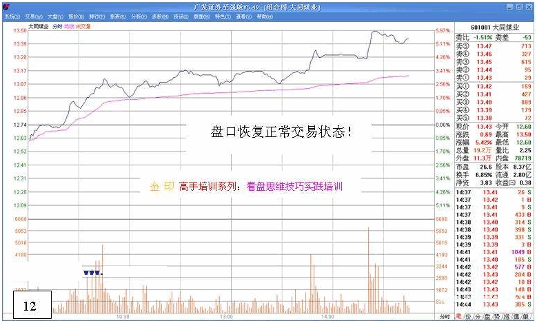 看盘高手实践培训二