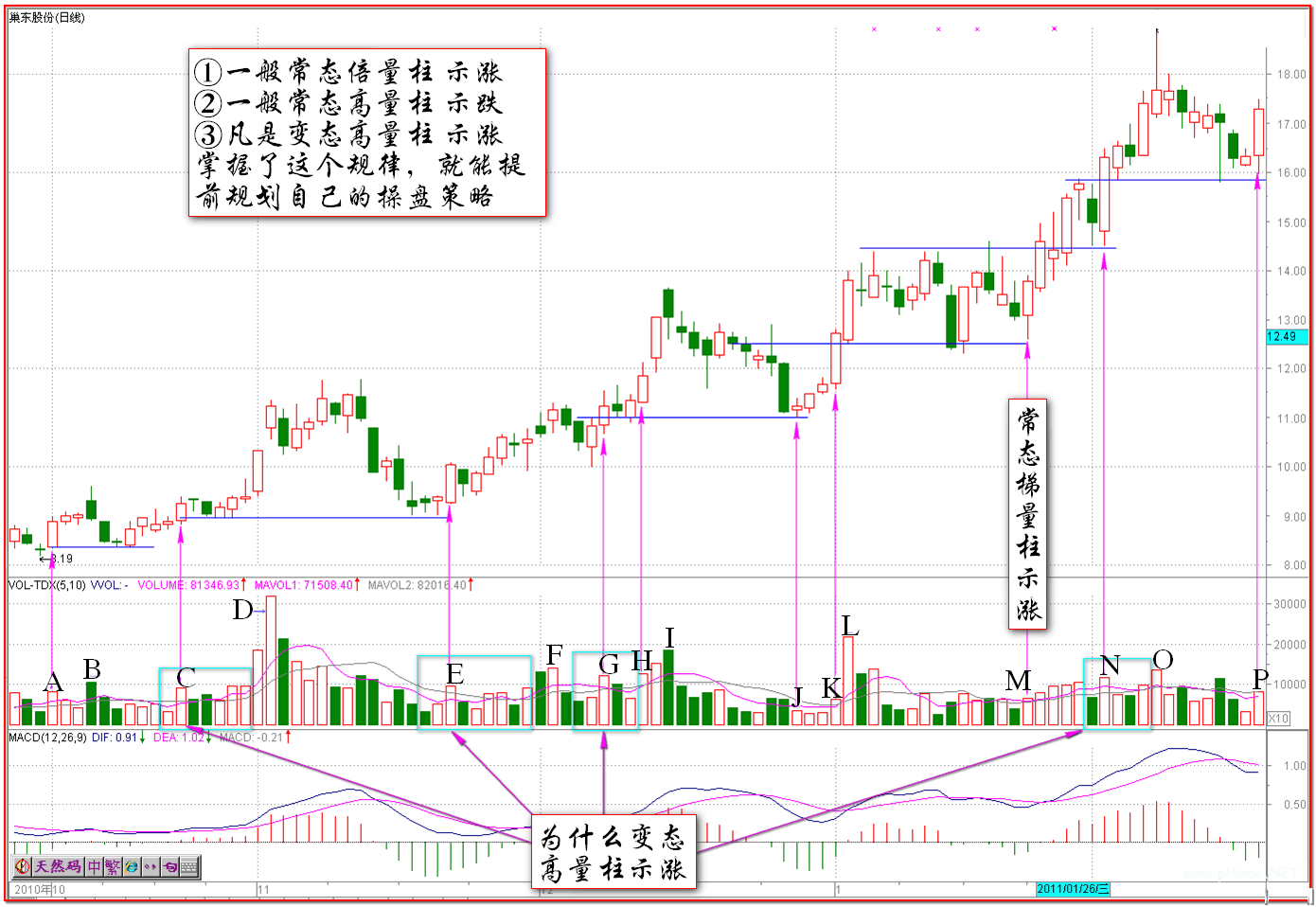 伏击涨停眼光之发现量柱的异化K线图解