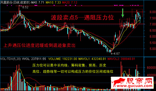 10种主流技术分析的波段卖点